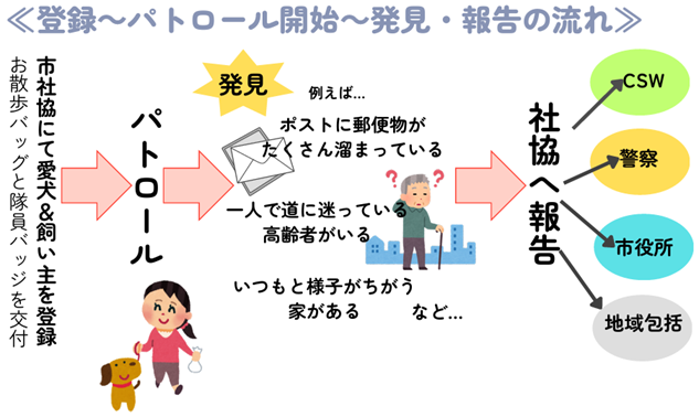わんわんパトロールの流れ