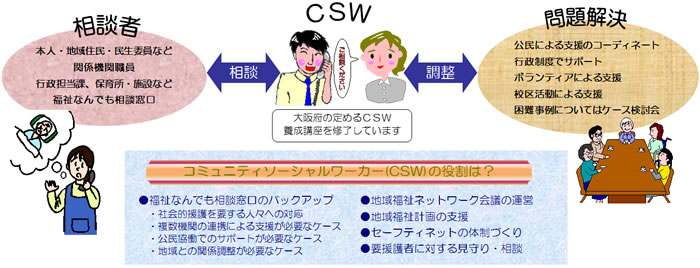コミュニティソーシャルワーカー Csw 豊中市社会福祉協議会
