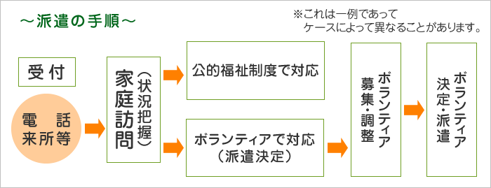 派遣の手順