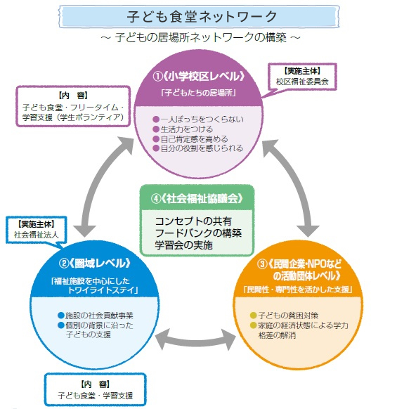 子どもの居場所ネットワークの構築