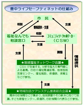 コミュニティソーシャルワーカー Csw 豊中市社会福祉協議会