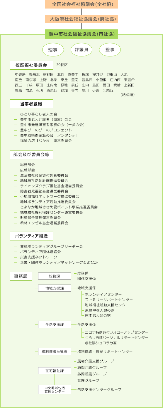 社会福祉協議会の組織